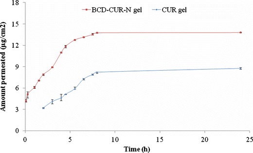 Fig. 7