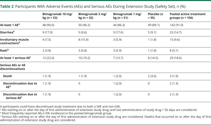 graphic file with name NEUROLOGY2020133496TT2.jpg