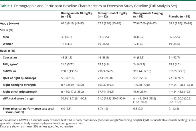 graphic file with name NEUROLOGY2020133496TT1.jpg