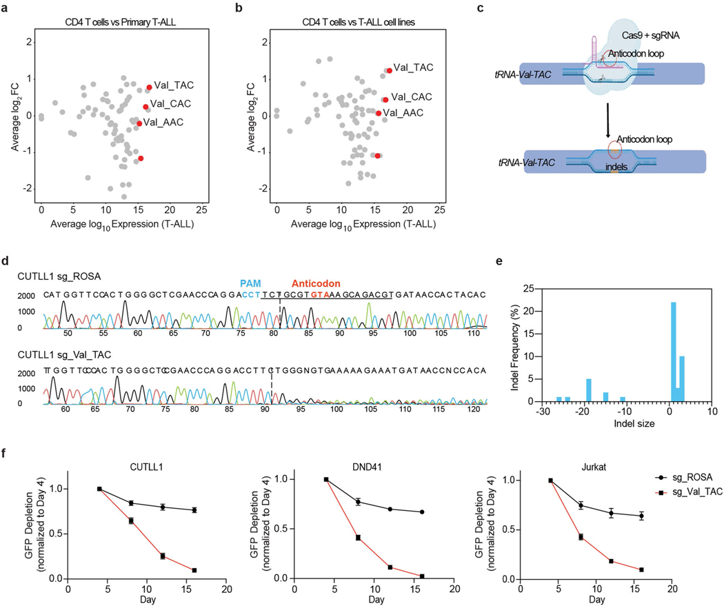 Extended Data Fig. 2 |