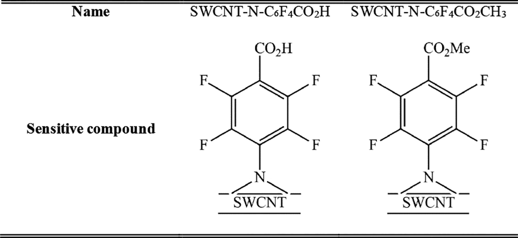 graphic file with name nihms-1009590-t0001.jpg