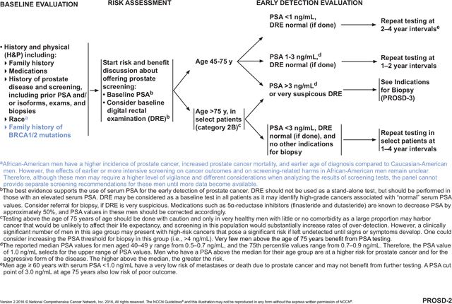 NCCN Categories of Evidence and Consensus