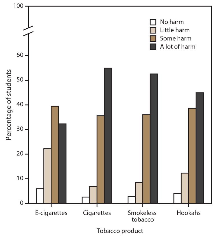 Bar chart indicates harm perceptions of intermittent use of tobacco products reported by middle and high school students in the 2019 National Youth Tobacco Survey. Tobacco products were electronic cigarettes (e-cigarettes), cigarettes, smokeless tobacco, and hookahs. Perceptions of a lot of harm were highest for cigarettes and lowest for e- cigarettes. Data were based on the 2019 National Youth Tobacco Survey in the United States.