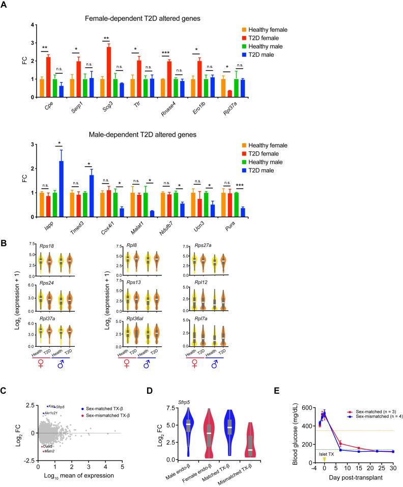 Supplementary figure S32