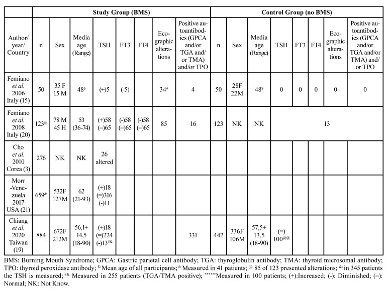 graphic file with name medoral-28-e81-t001.jpg