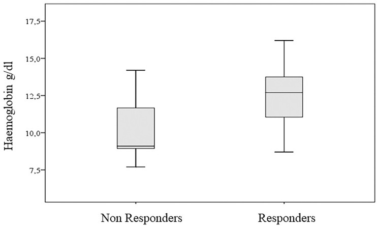 Figure 5