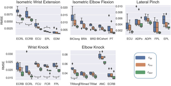 Computed RMSE in predicted muscle activation AUCs for the five muscles with the highest activations for each task. Note, the illustrated muscles vary across tasks. RMSE for each sensitivity method are represented in different colors. Asterisks indicates significant differences (p < 0.05) between sensitivity methods.