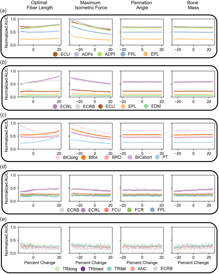 Normalized area under the curves for all 2005 simulations from the muscles with the five highest muscle activations. Note, the illustrated muscles vary across tasks.