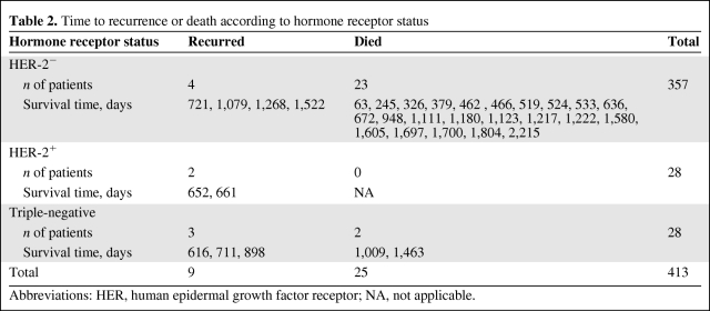 graphic file with name onc01010-0666-t02.jpg