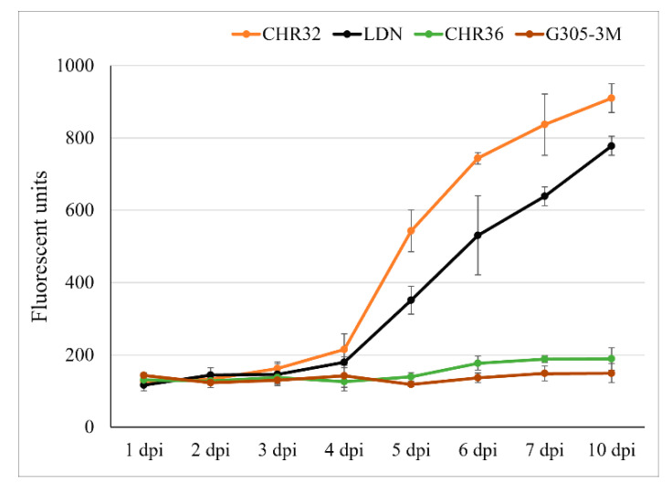 Figure 5