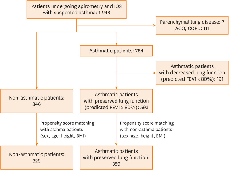 Application Of Impulse Oscillometry In Adult Asthmatic Patients With 