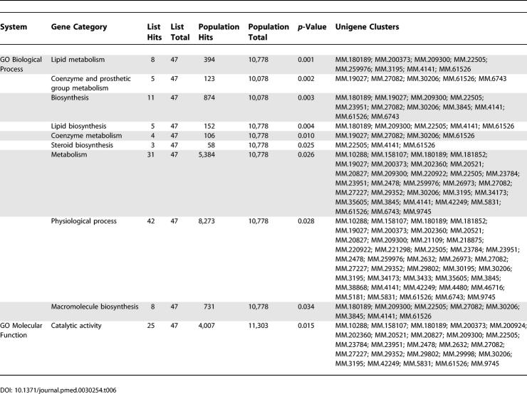 graphic file with name pmed.0030254.t006.jpg