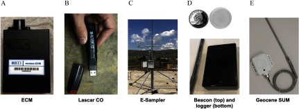 Figure 2 shows real-life photographs of the following: ECM, Lascar CO, E-sampler, Beacon and Beacon logger, and Geocene S U M.