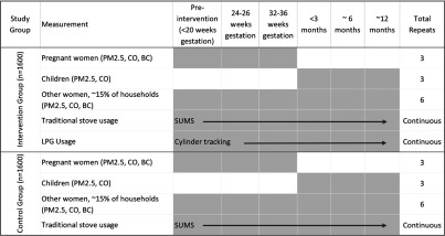 Figure 1 is a tabular representation having 9 columns, listing (1) Study group, (2) Measurement, (3) Pre-intervention (less than 20 weeks gestation), (4) 24 to 26 weeks gestation, (5) 32 to 36 weeks gestation, (6) less than 3 months, (7) approximately 6 months, (8) approximately 12 months, and (9) total repeats. There are two study groups, namely, Intervention group (n equals 1,600) and control group (n equals 1,600). The measurements are for the following: (A) Pregnant women (PM2.5, CO, BC); (B) Children (PM2.5, CO); (C) Other women, approximately 15 percent of households (PM2.5, CO, BC); (D) Traditional stove usage having pre-intervention S U M S; and (E) liquified petroleum gas usage having pre-intervention Cylinder tracking. Within the Intervention group, the measurements for A, B, C, D, and E were 3 total repeats comprising columns 3, 4, and 5; 3 total repeats comprising columns 6, 7, and 8; 6 total repeats comprising columns 3, 4, 5, 6, 7, and 8; continuous total repeats comprising the sums of columns 3 to 8; and continuous total repeats comprising the cylinder tracking of columns 3 to 8, respectively. Within the Control group, the measurements for A, B, C, and D were 3 total repeats comprising columns 3, 4, and 5; 3 total repeats comprising columns 6, 7, and 8; 6 total repeats comprising columns 3, 4, 5, 6, 7, and 8; and continuous total repeats comprising the sums of columns 3 to 8 respectively.