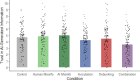 Mean Trust in AI-Generated Information Across Conditions in Experiment 2.
