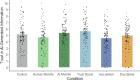 Mean Trust in AI-Generated Information Across Conditions in Experiment 1.