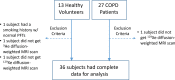 Study flowchart details exclusion criteria. Among 40 participants who underwent initial imaging, data were excluded from analysis owing to substantial smoking history (healthy participants only) or absence of diffusion-weighted MRI scans with either gas. COPD = chronic obstructive pulmonary disease, 3He = helium 3, PFT = pulmonary function test, 129Xe = xenon 129.