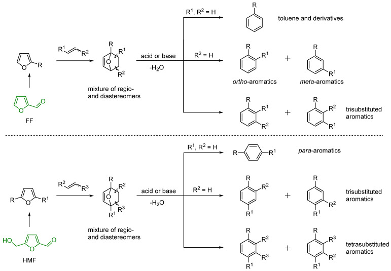 Scheme 6