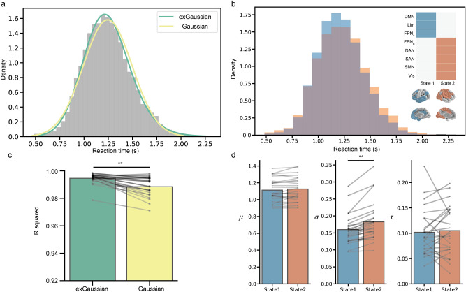 Variable Rather Than Extreme Slow Reaction Times Distinguish Brain 