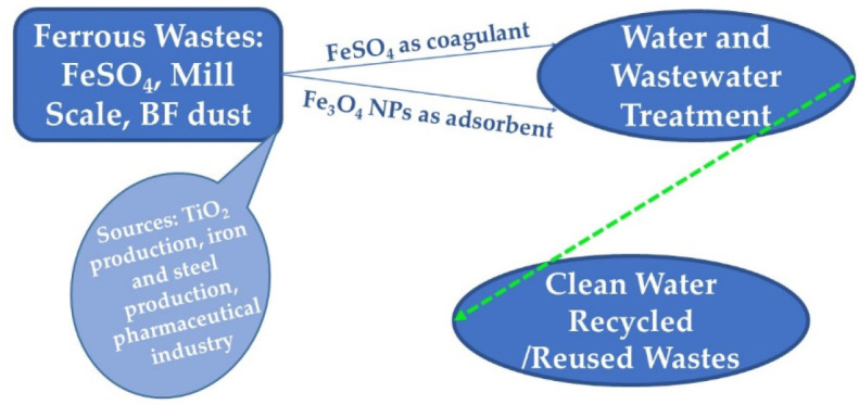 Ferrous Industrial Wastes—Valuable Resources for Water and Wastewater ...