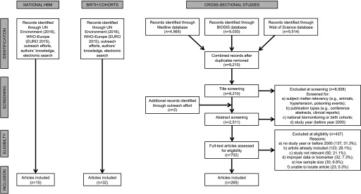 Flow chart for the national HBM, birth cohorts, and cross-sectional studies