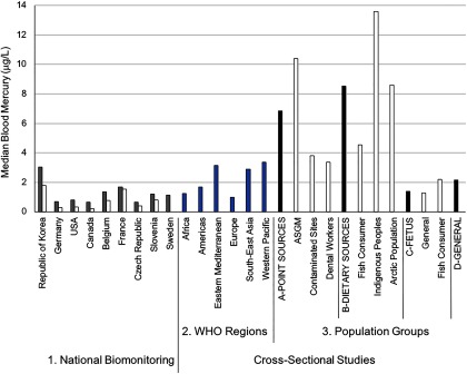 Bar graph plotting concentration of median blood mercury (micrograms per liter; y-axis) across population groups (x-axis), namely, national biomonitoring studies, W H O regions, and other populations groups.