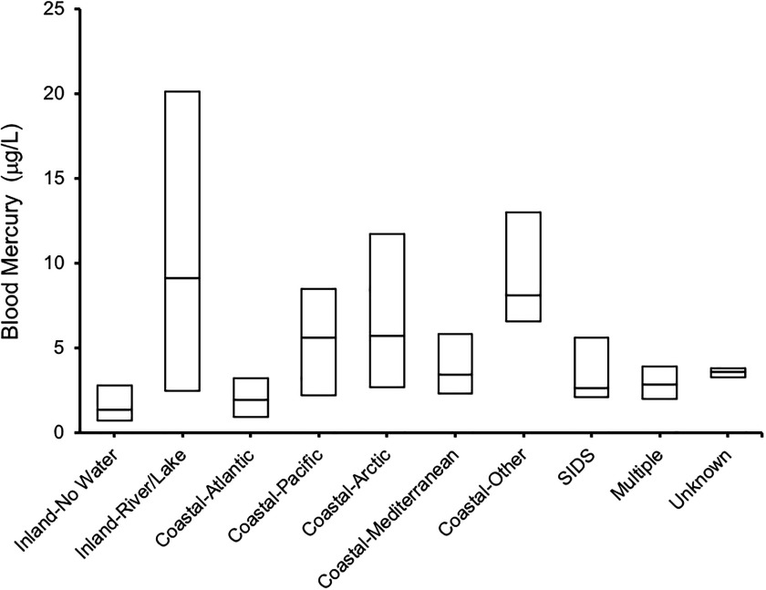 Box plots plotting concentration of blood mercury (y-axis) across population groups (x-axis)