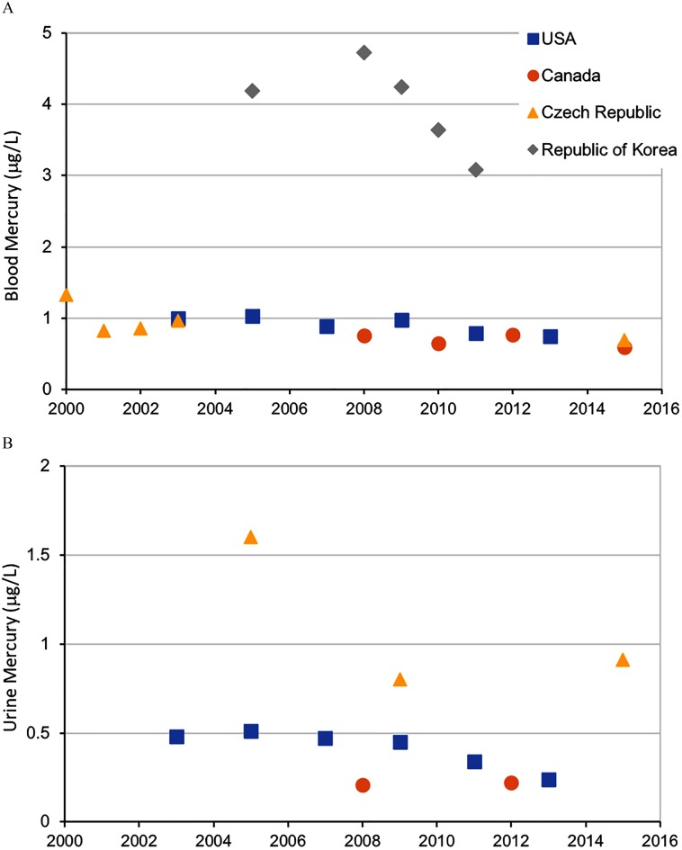 Figure 3A and 3B plot concentration of blood mercury (micrograms per liter) and urine mercury (micrograms per liter) on y-axis, respectively, across years (x-axis) for the USA, Canada, Czech Republic, and Republic of Korea.