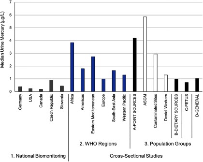 Bar graph plotting concentration of median urine mercury (micrograms per liter; y-axis) across population groups (x-axis), namely, national biomonitoring studies, W H O regions, and other populations groups.