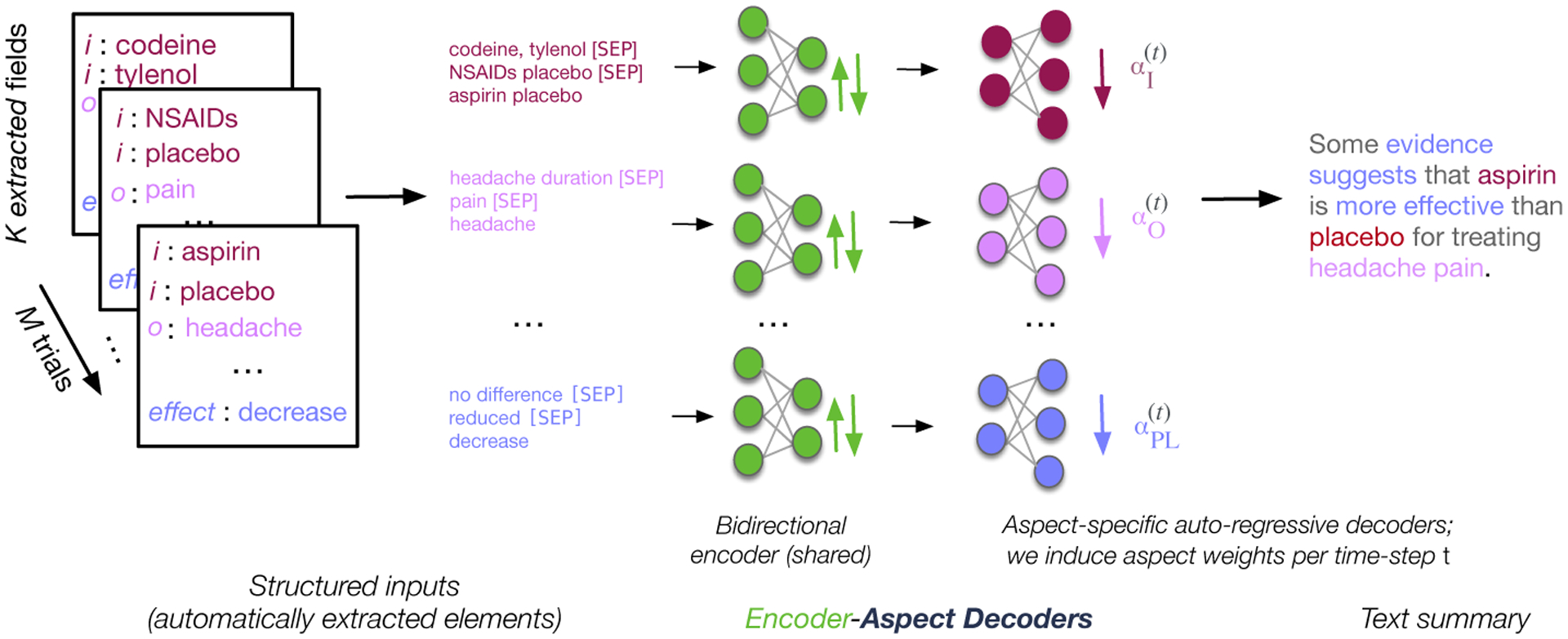 Figure 2: