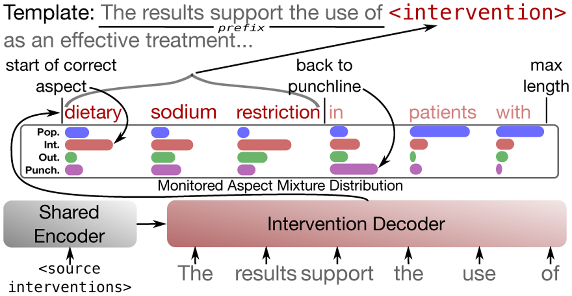 Figure 3: