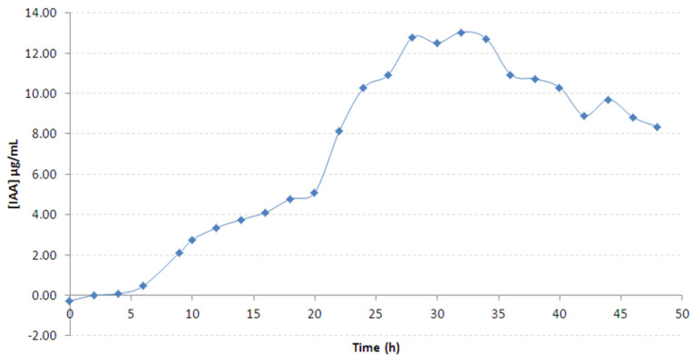 Figure 6