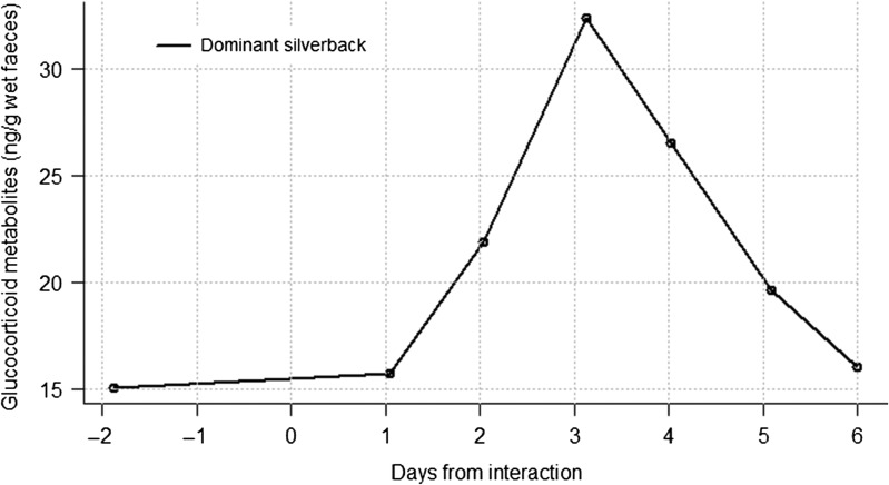 Figure 4: