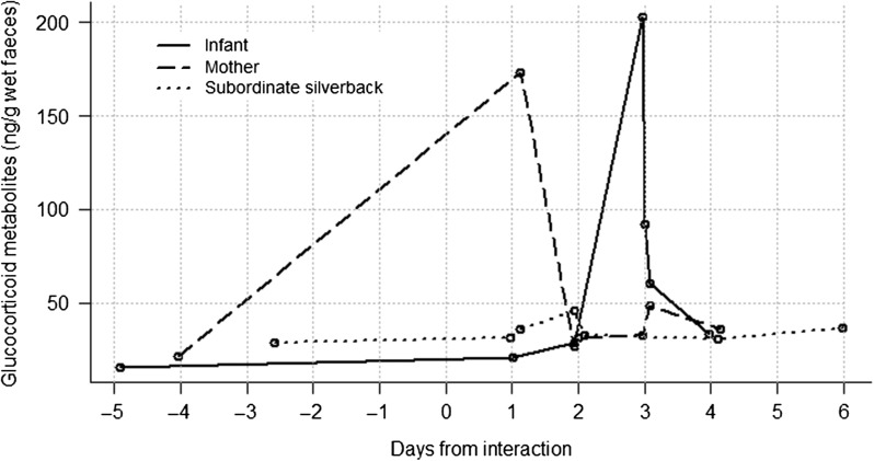 Figure 3: