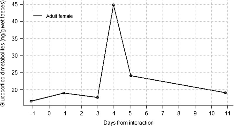 Figure 5: