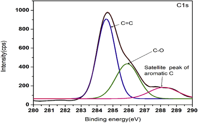 Figure 7