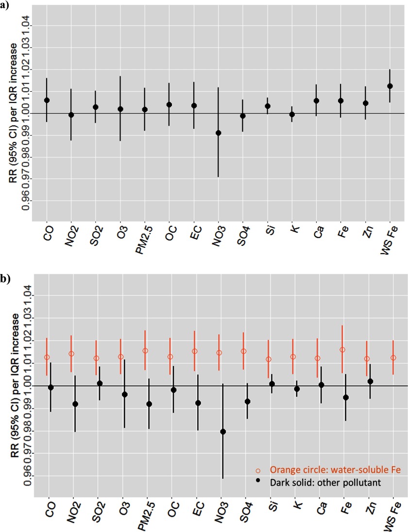 Figures 2a and 2b are plots showing RR (95 percent confidence intervals) per IQR increase (y-axis) across the following single-pollutant models and two-pollutant models, respectively (x-axis): C O, N O 2, S O 2, O3, PM 2.5, OC, EC, N O 3, S O 4, Si, K, Ca, Fe, Zn, and WS Fe