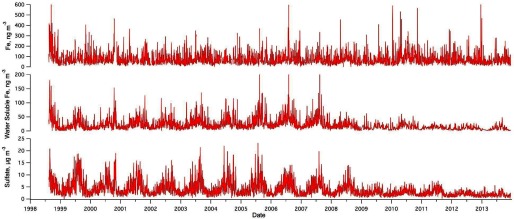 Three graphical representations respectively plotting concentrations of Fe in nanograms per cubic meter, water-soluble Fe in nanograms per cubic meter, and sulfate measured in micrograms per cubic meter (y-axis) across years 1998 to 2013 (x-axis).