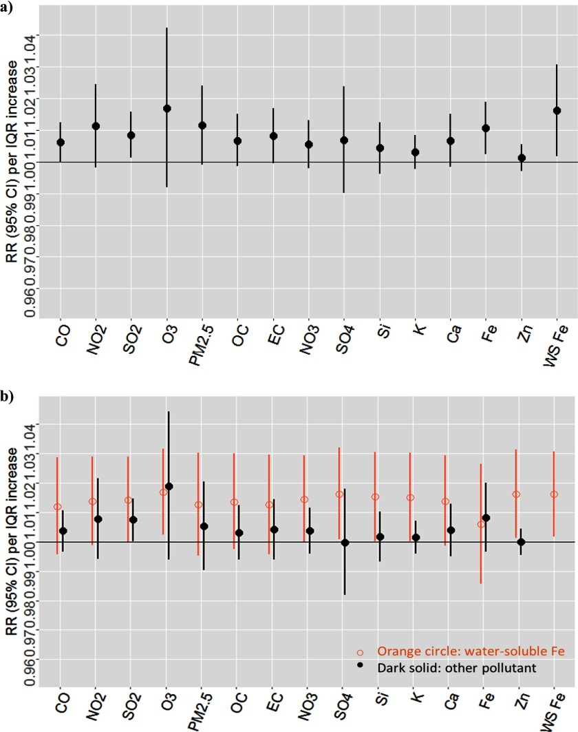 Figures 3a and 3b are plots showing RR (95 percent confidence intervals) per IQR increase (y-axis) across the following single-pollutant models and two-pollutant models, respectively (x-axis): C O, N O 2, S O 2, O3, PM 2.5, OC, EC, N O 3, S O 4, Si, K, Ca, Fe, Zn, and WS Fe