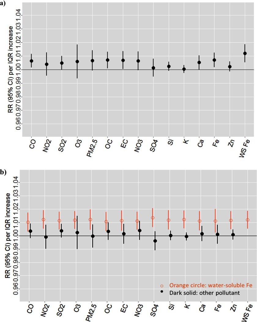 Figures 1a and 1b are plots showing RR (95 percent confidence intervals) per IQR increase (y-axis) across the following single-pollutant models and two-pollutant models, respectively (x-axis): C O, N O 2, S O 2, O3, PM 2.5, OC, EC, N O 3, S O 4, Si, K, Ca, Fe, Zn, and WS Fe