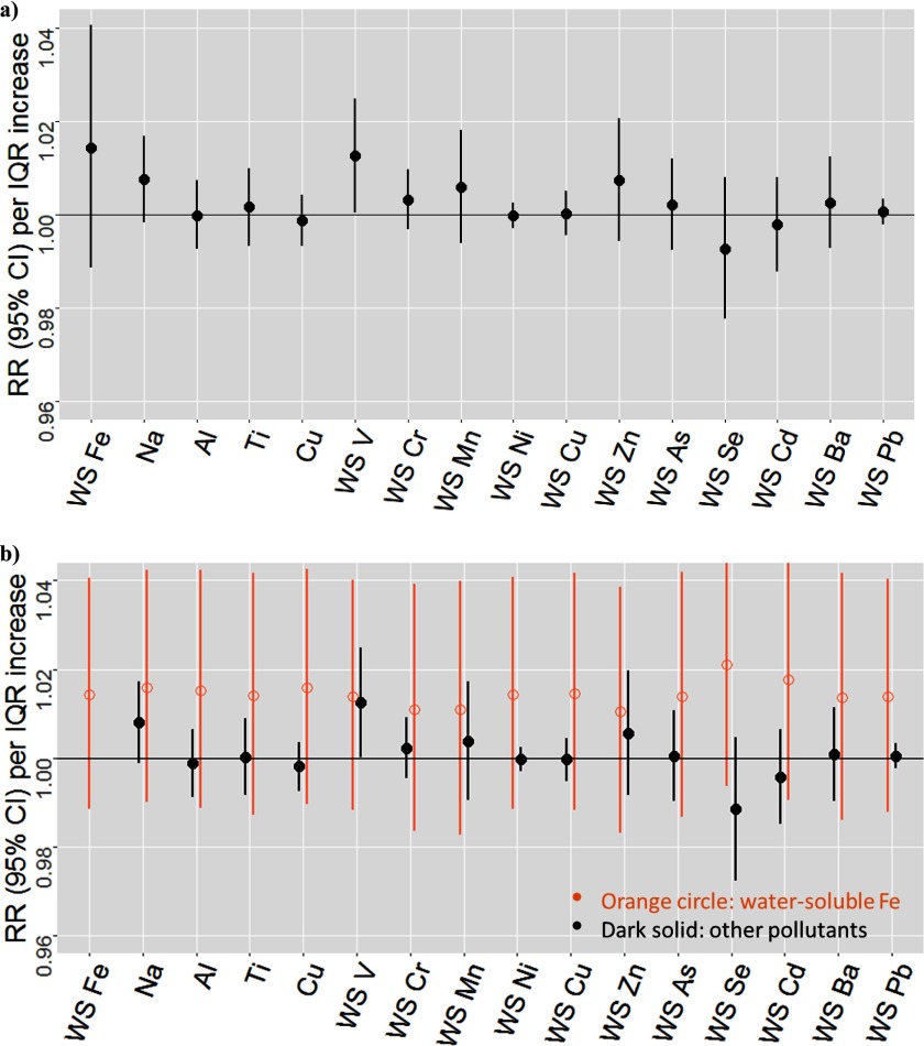 Figures 4a and 4b are plots showing RR (95 percent confidence intervals) per IQR increase (y-axis) across the following single-pollutant models and two-pollutant models, respectively (x-axis): WS Fe, Na, Al, Ti, Cu, WS V, WS Cr, WS Mn, WS Ni, WS Cu, WS Zn, WS As, WS Cd, WS Ba, and WS Pb