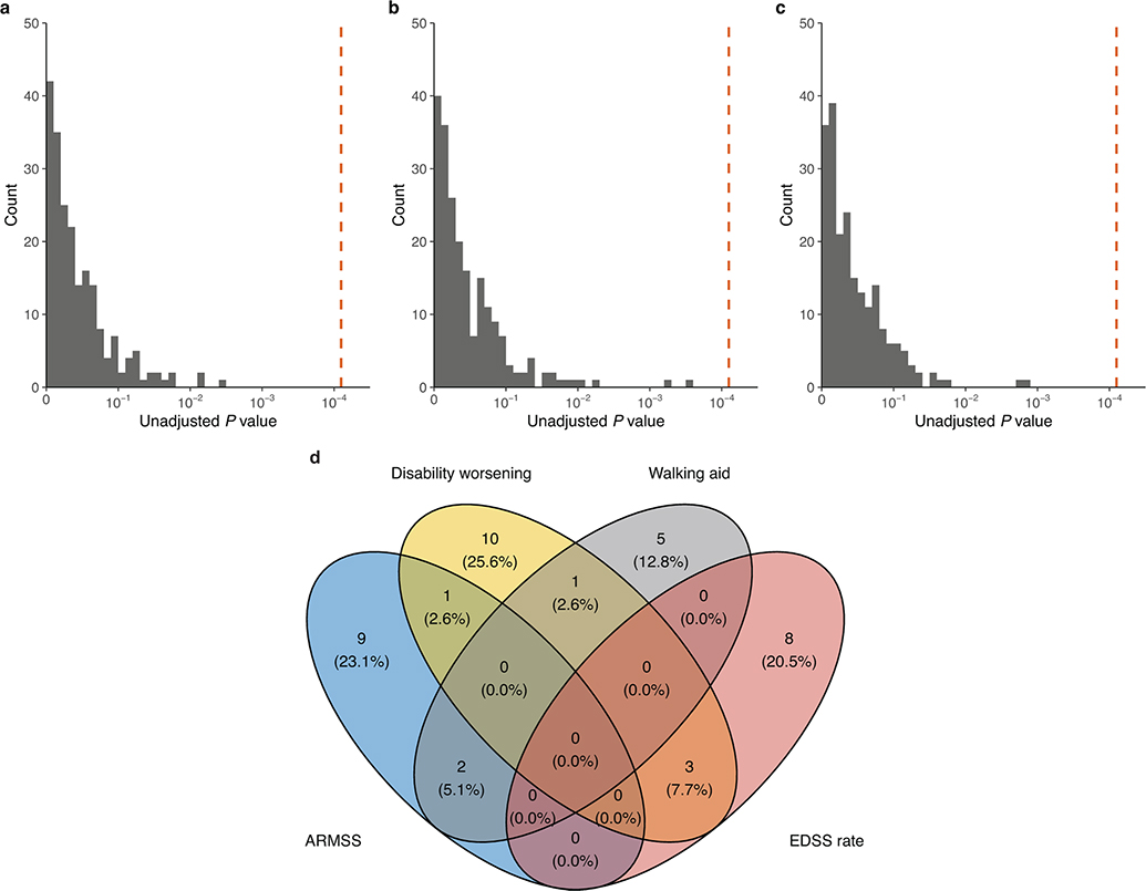 Extended Data Fig. 9 |