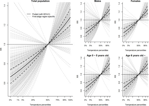 Figure 3 is a set of five graphs titled total population, males, females, age 0 equivalent to 5 years old, and age 6 years old equivalent to, respectively, plotting RR, ranging from 0.6 to 1.4 in increments of 0.2 (y-axis) across temperature percentiles, ranging from 0 to 100 in increments of 1, 4, 20, 25, 25, 20 up till 50, and 5 up till 100 in the first graph, and 0 to 95 percent in increments of 5, 45, and 45, respectively, (x-axis) for pooled (with 95 percent CI) and first-stage region-specific.