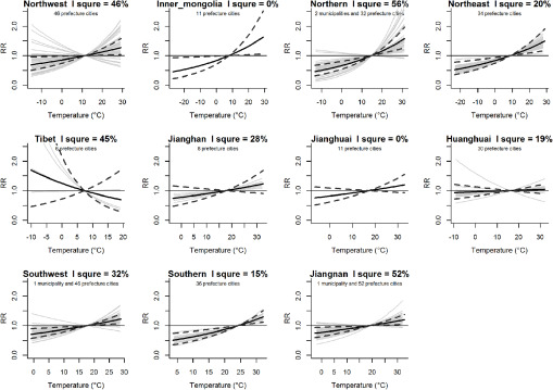 Figure 4 is a set of eleven graphs. First graph titled Northwest 1 square equals 46 percent, 46 prefecture cities plots RR, ranging from 0.0 to 2.0 in increments of 1.0 (y-axis) across temperature (degree Celsius), ranging from negative 10 to 30 in increments of 10 (x-axis). Second graph titled Inner_mongolia 1 square equals 0 percent, 11 prefecture cities plots RR, ranging from 0.0 to 2.0 in increments of 1.0 (y-axis) across temperature (degree Celsius), ranging from negative 20 to 30 with increments of 10 (x-axis). Third graph titled Northern 1 square equals 56 percent, 2 municipalities and 32 prefecture cities plots RR, ranging from 0.0 to 2.0 in increments of 1.0 (y-axis) across temperature (degree Celsius), ranging from negative 10 to 30 in increments of 10 (x-axis). Fourth graph titled Northeast 1 square equals 20 percent, 34 prefecture cities plots RR, ranging from 0.0 to 2.0 in increments of 1.0 (y-axis) across temperature (degree Celsius), ranging from negative 20 to 30 in increments of 10 (x-axis). Fifth graph titled Tibet 1 square equals 45 percent, 6 prefecture cities plots RR, ranging from 0.0 to 2.0 in increments of 1.0 (y-axis) across temperature (degree Celsius), ranging from negative 10 to 20 with increments of 10 (x-axis). Sixth graph titled Jianghan 1 square equals 28 percent, 8 prefecture cities plots RR, ranging from 0.0 to 2.0 with increments of 1.0 (y-axis) across temperature (degree Celsius), ranging from 0 to 30 in increments of 5, 5, 10, and 10 (x-axis). Seventh graph titled Jianghuai 1 square equals 0 percent, 11 prefecture cities plots RR, ranging from 0.0 to 2.0 in increments of 1.0 (y-axis) across temperature (degree Celsius), ranging from 0 to 30 in increments of 10 (x-axis). Eighth graph titled Huaughuai 1 square equals 19 percent, 30 prefecture cities plots RR, ranging from 0.0 to 2.0 in increments of 1.0 (y-axis) across temperature (degree Celsius), ranging from negative 10 to 30 in increments of 10 (x-axis). Ninth graph titled Southeast 1 square equals 32 percent, 1 municipality and 46 prefecture cities plots RR, ranging from 0.0 to 2.0 in increments of 1.0 (y-axis) across temperature (degree Celsius), ranging from 0 to 30 in increments of 5 (x-axis). Tenth graph titled Southern 1 square equals 15 percent, 36 prefecture cities plots RR, ranging from 0.0 to 2.0 in increments of 1.0 (y-axis) across temperature (degree Celsius), ranging from 5 to 30 in increments of 5 (x-axis). Eleventh graph titled Jiangnan 1 square equals 52 percent, 1 municipality and 52 prefecture cities plots RR, ranging from 0.0 to 2.0 in increments of 1.0 (y-axis) across temperature (degree Celsius), ranging from 0 to 30 in increments of 5, 5, 10, and 10 (x-axis).