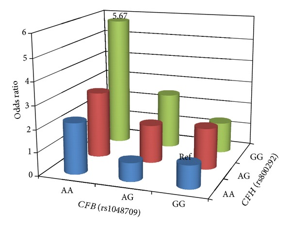 Figure 3