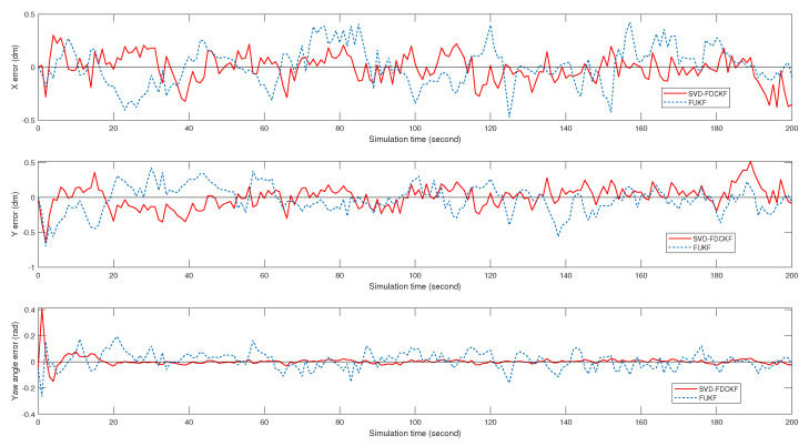 Figure 10