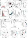 Figure 5. Combined targeting of T and NK cells restores immunotherapy responses in heterogeneous MHC-I murine mammary tumors. A, Flow cytometry analysis of Qa-1 expression on MHC-IHET tumors. Gated on live CD45- cells. B, Flow cytometry analysis of NKG2A expression on the surfaces of NK and CD8+ T cells in the spleen and MHC-IHET EMT6 tumors. NK cells are gated on live CD45+, NKp46+, and CD3−. CD3+ T cells are gated on live CD45+ and CD3+. Student t test was used for comparison (n = 5). C, MHC-IHET EMT6 tumor cells were injected subcutaneously in BALB/c mice. Mice were treated at 7-day intervals with IgG antibody, anti–PD-L1 antibody, anti-NKG2A antibody, or a combination of anti-NKG2A and anti–PD-L1 antibodies. Graphs show combined tumor growth and survival curves and analyzed by ANOVA followed by Tukey post hoc test and log-rank (Mantel–Cox) tests, respectively (n = 5–10 per group). D, Flow cytometry histogram showing MHC-I (H2Db) expression on live E0771 cells after stimulation in vitro for 48 hours with 50 ng/mL of IFNγ. E, Flow cytometry analysis of tumor-infiltrating NK and T cells from untreated E0771 and MHC-IHET EMT6 tumors where CD45+ tumor-infiltrating leukocytes were bead isolated. NK cells are gated on live CD45+, NK1.1+, and CD3−. T cells are gated on live CD45+, CD3+ (n = 4–5 per group). F, E0771 tumor cells were injected subcutaneously in C57BL/6 mice. Mice were treated at 7-day intervals with IgG antibody, anti–PD-L1 antibody, anti–NKG2A antibody, or a combination of anti-NKG2A and anti–PD-L1 antibodies. Graphs show combined tumor growth and survival curves and were analyzed by ANOVA followed by Tukey post hoc test and log-rank (Mantel–Cox) tests, respectively (n = 5–10 per group). G, MHC-IHET EMT6 or E0771 tumor cells were injected subcutaneously in BALB/c mice or C57BL/6 mice, respectively. Three days after tumor implantation, mice were treated with IgG, anti-CD8α, anti-NK1.1, or anti-aGM1 antibodies. Mice were treated at 7-day intervals with IgG antibody, anti–PD-L1 antibody, anti–NKG2A antibody, or a combination of anti-NKG2A and anti-PD-L1 antibodies. Graphs show combined survival curves and were analyzed by log-rank (Mantel–Cox) tests. Significance shown is nondepleted IgG control compared with both anti-CD8 and anti-aGM1 treated mice. n = 5 to 10 per group. H, Flow cytometry analysis of MHC-IHET tumor MHC-I expression after treatment with IgG, anti-PD-L1, anti-NKG2A, or a combination of both anti-NKG2A and anti–PD-L1. EMT6 tumors resected at endpoint. Tumor cells are gated on live CD45−, H2D+. n = 5. I–K, Flow cytometry analysis of tumor-infiltrating NK and CD3+ T cells in MHC-IHET EMT6 tumors treated IgG antibody, anti–PD-L1 antibody, anti-NKG2A antibody, or a combination of anti-NKG2A and anti–PD-L1 antibodies day 3 and day 7 after treatment. CD45+ tumor-infiltrating leukocytes were bead isolated. I, NK cells are gated on live CD45+ and CD3− NKp46+. Analyzed by ANOVA followed by Tukey post hoc test. n = 3–5 per group. J, Flow cytometry analysis of tumor-infiltrating NK-cell degranulation in MHC-IHET EMT6 tumors. NK cells are gated on live CD45+ and CD3− NKp46+, CD107+. n = 3–5 per group. K, Flow cytometry analysis of tumor-infiltrating CD3+ T-cell degranulation in MHC-IHET EMT6 tumors. NK cells are gated on live CD45+ and CD3− NKp46+ (n = 3–5 per group). Analyzed by ANOVA followed by Tukey post hoc. *, P ≤ 0.05; **, P ≤ 0.01; ***, P ≤ 0.001; ****, P ≤ 0.0001; ns, not significant.