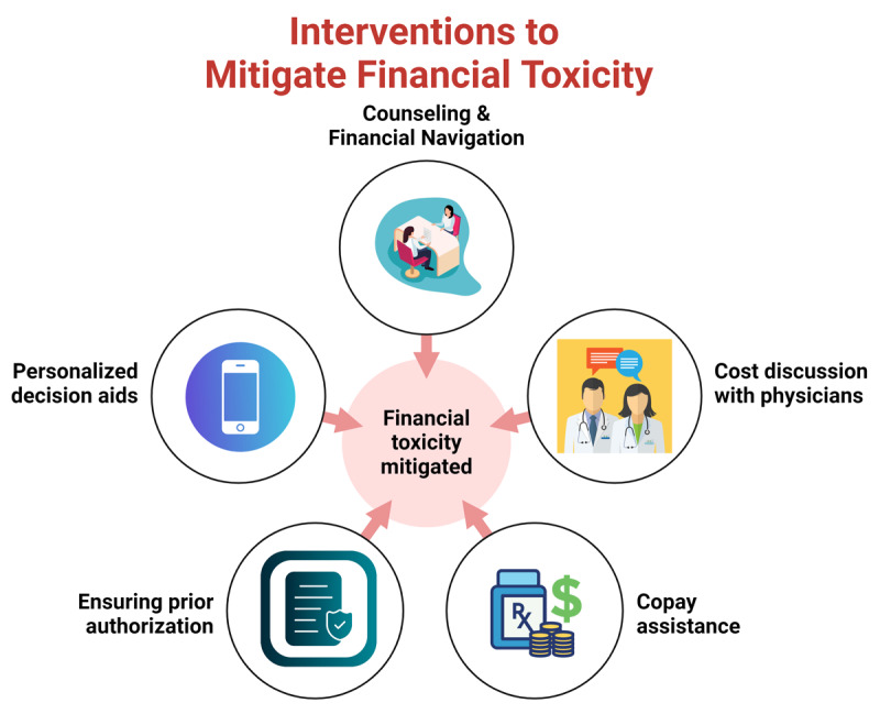 Interventions to address financial toxicity.