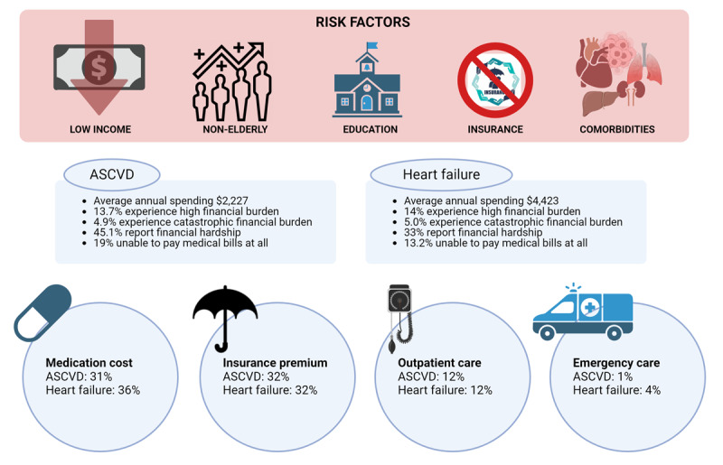 Financial toxicity prevalence and risk factors in cardiovascular disease