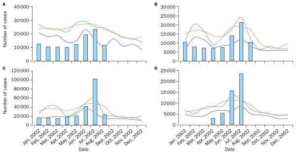 Epidemic detection in Kisii Central (A), Gucha (B), Nandi (C), and Kericho (D)